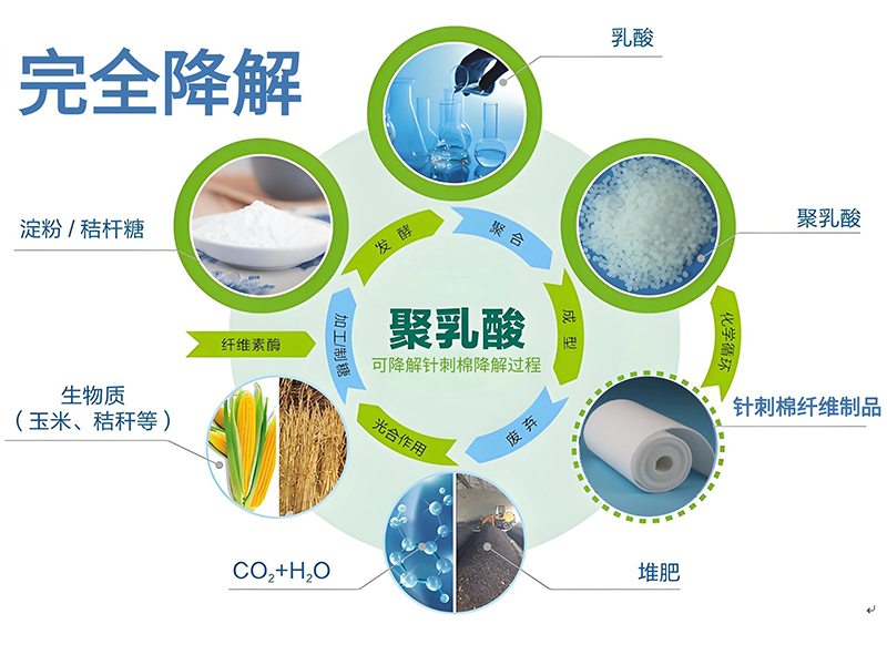 可降解針刺棉|可降解無(wú)紡布