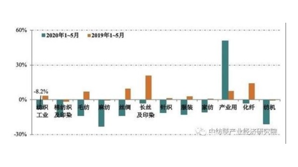 2020年1~5月紡織行業經濟運行情況分析