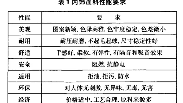 功能紡織品在汽車內飾中的應用